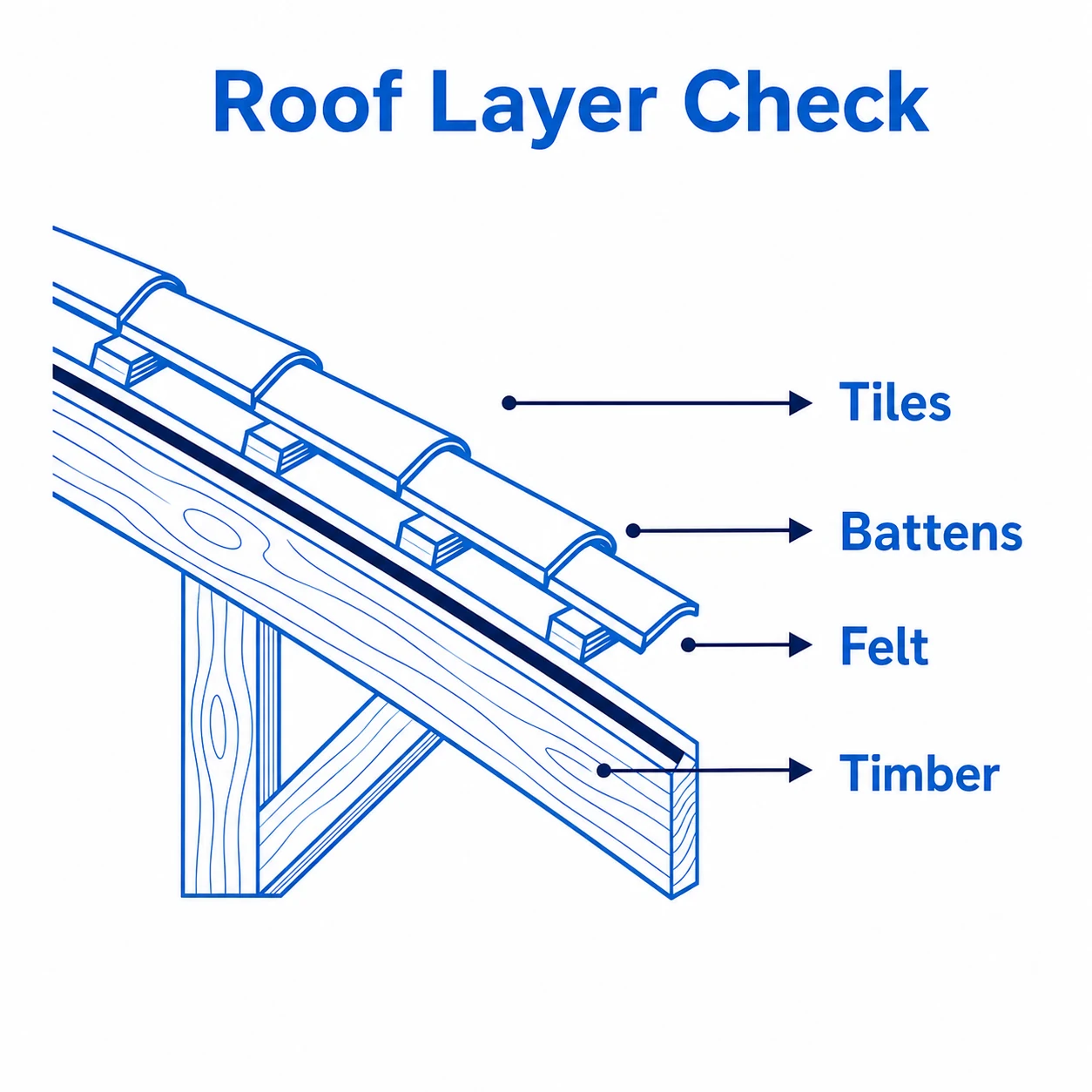 Roof layers showing timber felt battens and tiles