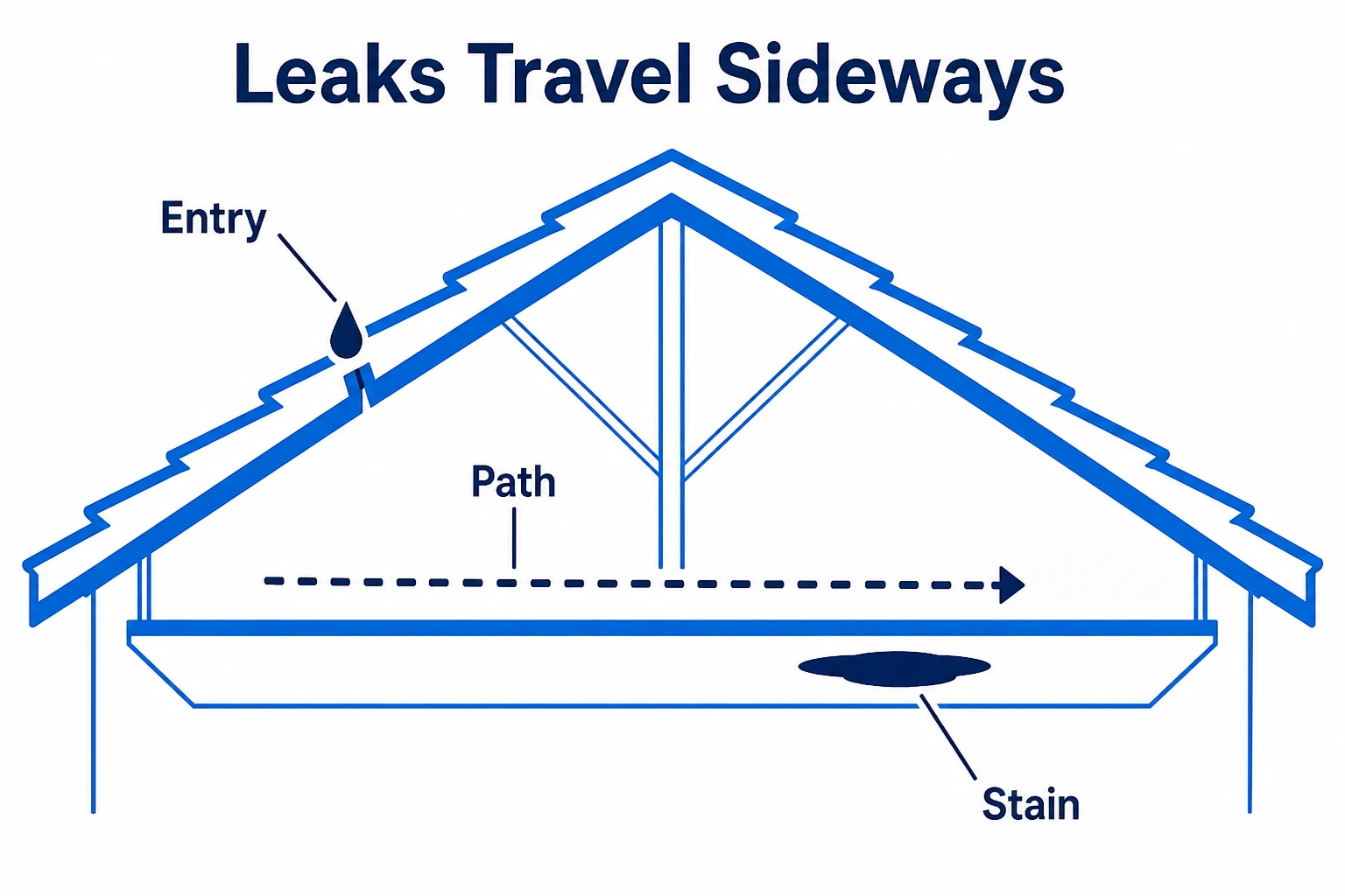 Diagram showing roof water entering in one place and staining another.