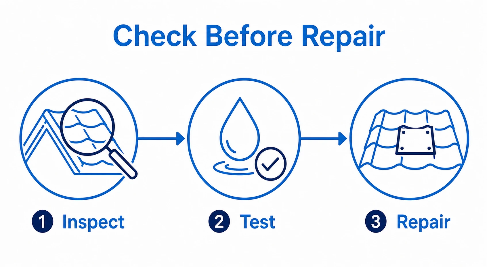 Three-step graphic showing inspect, test and repair stages.
