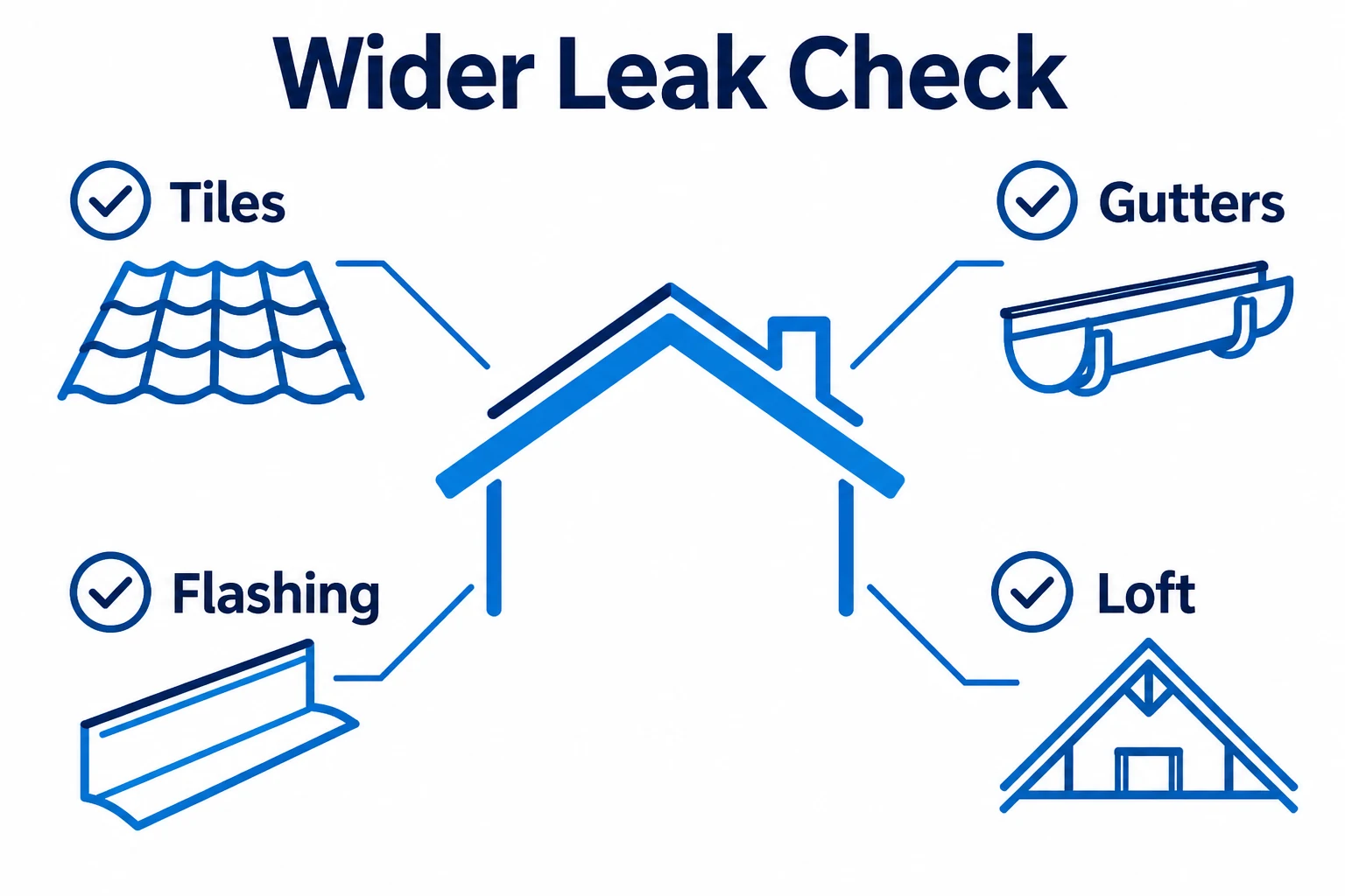 Checklist graphic for inspecting tiles gutters flashing and loft