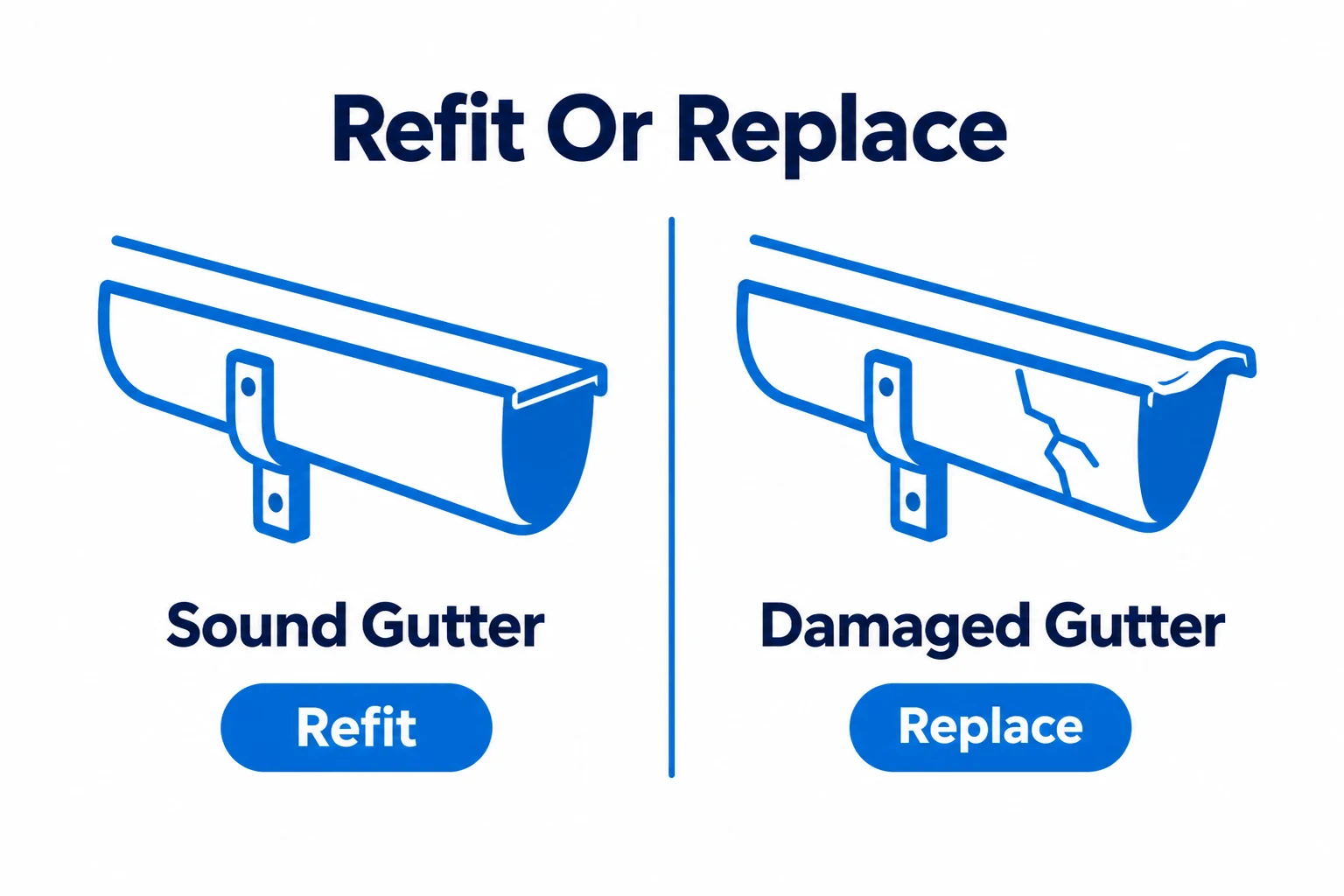 Comparison of sound and damaged gutters