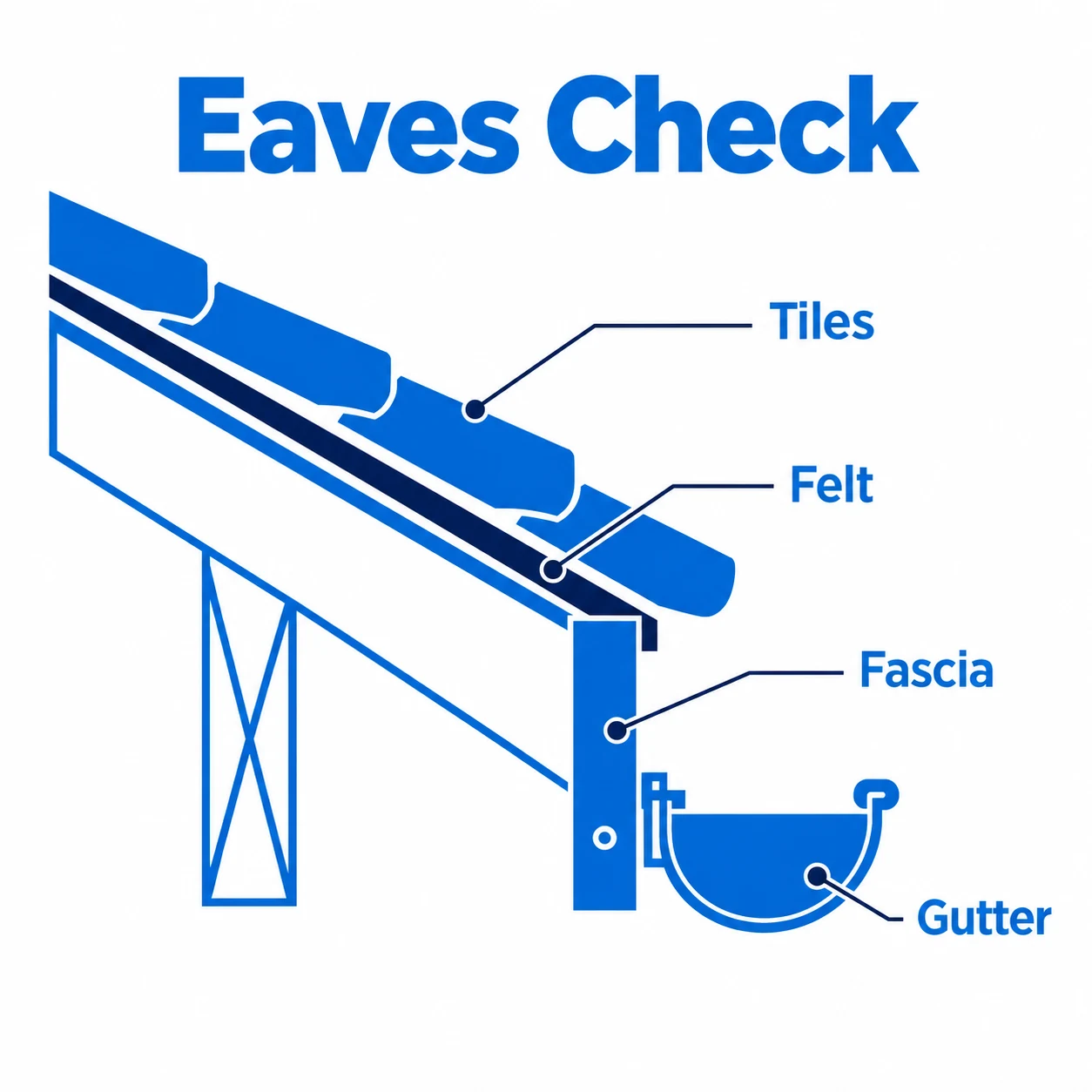 Diagram showing tiles felt fascia and gutter at the eaves