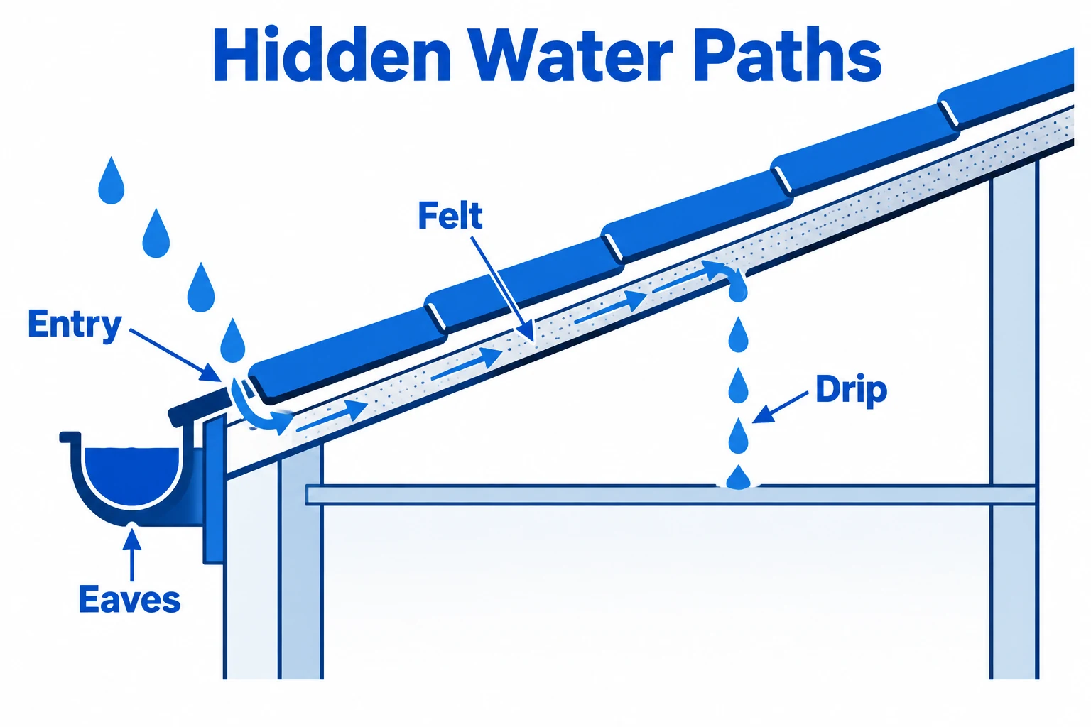 Diagram showing water tracking through a roof before dripping inside